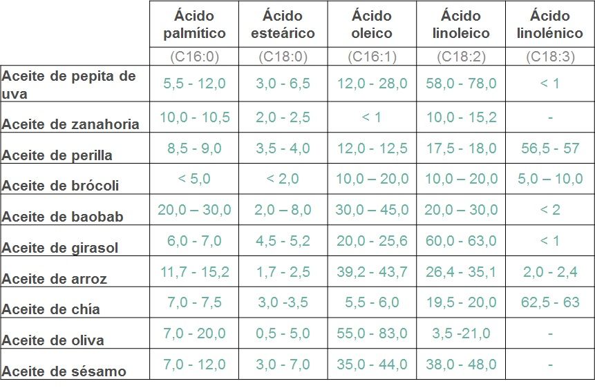 composición de ácidos grasos en aceites vegetales Aceites_ácidos grasos